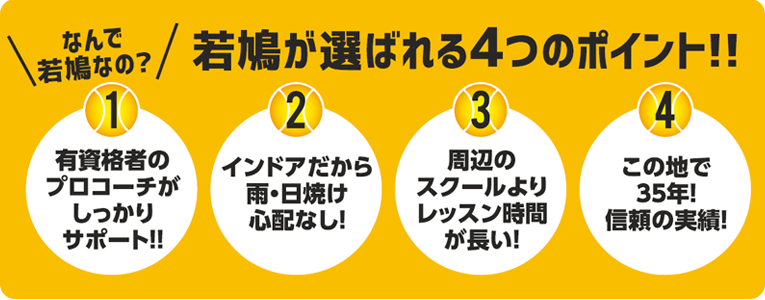 若鳩が選ばれる4つのポイント。1.有資格者のプロコーチがサポート。2.インドアだから雨・日焼けの心配なし。3.周辺のスクールよりレッスン時間が長い。4.この地で33年!信頼の実績。