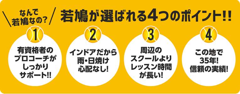 若鳩が選ばれる4つのポイント。１．有資格者のプロコーチがサポート。２．インドアだから雨・日焼けの心配なし。３．周辺のスクールよりレッスン時間が長い。４．この地で33年！信頼の実績。